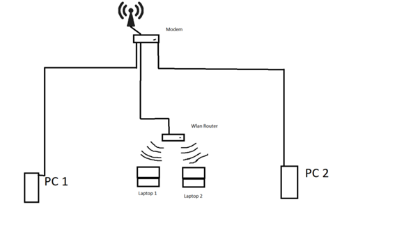 Wie konfiguriere ich ein Lan-Netzwerk?