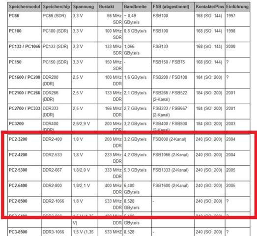 Frage zum RAM; Welcher Speicher ist das nun?