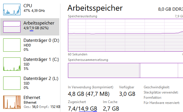 14,9GB RAM Zugesichert, 8GB können maximal verwendet werden.