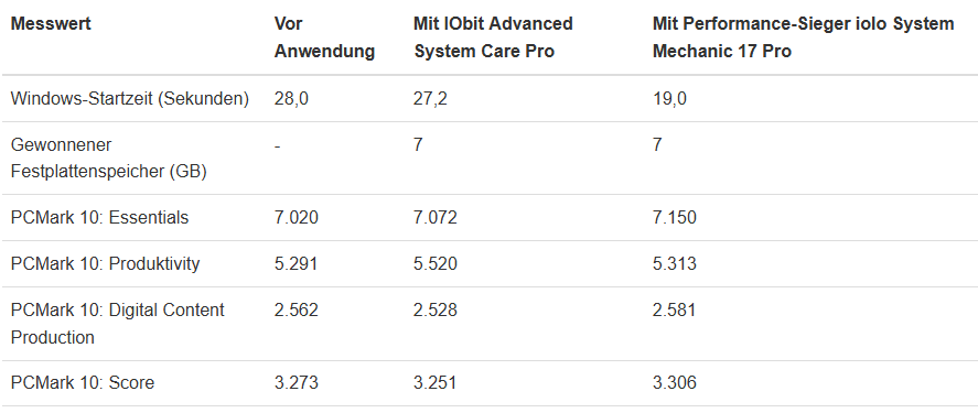 advanced systemcare gut oder schlecht in Jahre 2020?