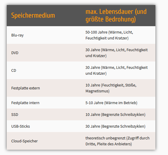 Eignen sich externe Festplatten als dauerhafter Dauerspeicher?