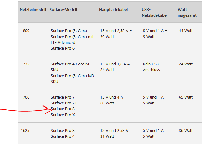 Surface Pro 8 mit 130W USB-C Netzteil laden