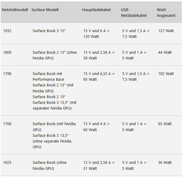 Darf ich das Ladegerät 1706 von meinem Surface Book durch das Ladegerät 1932 ersetzen?