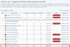 Defender schützt wie die Sieger, nur in der Geschwindigkeit weniger Punkte.